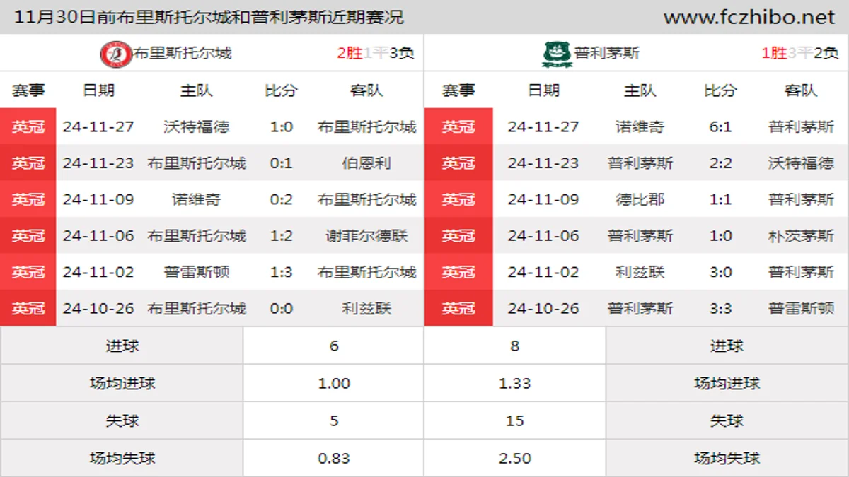 11月30日前布里斯托尔城和普利茅斯近期比赛胜负和球队数据