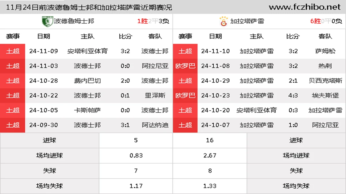 11月24日前波德鲁姆士邦和加拉塔萨雷近期比赛胜负和球队数据