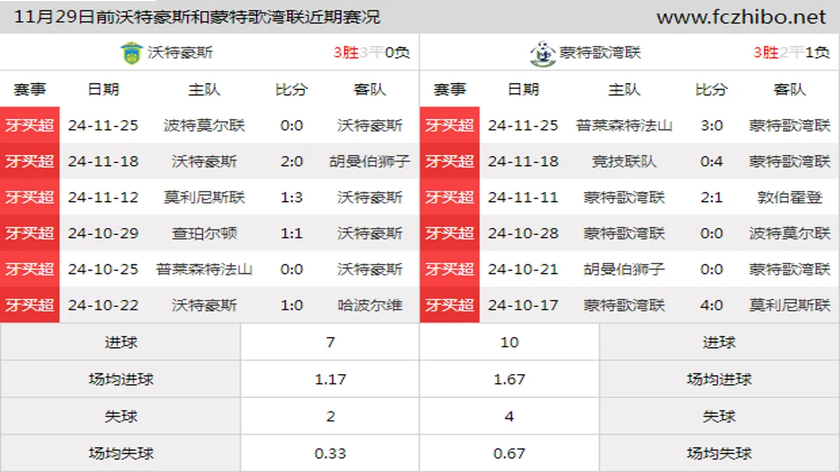 11月29日前沃特豪斯和蒙特歌湾联近期比赛胜负和球队数据