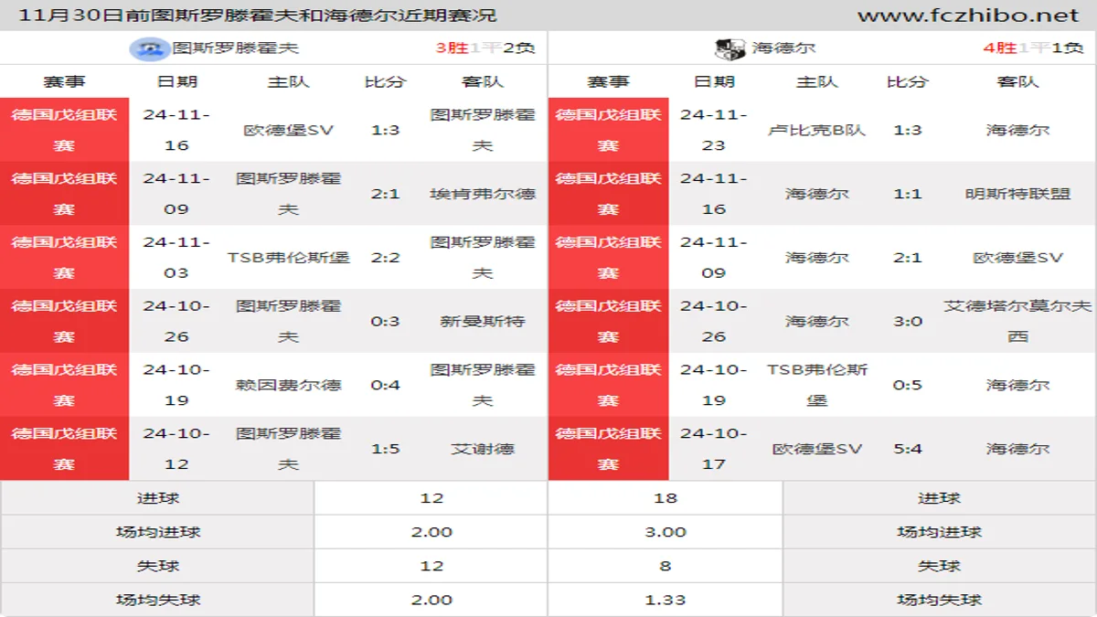 11月30日前图斯罗滕霍夫和海德尔近期比赛胜负和球队数据