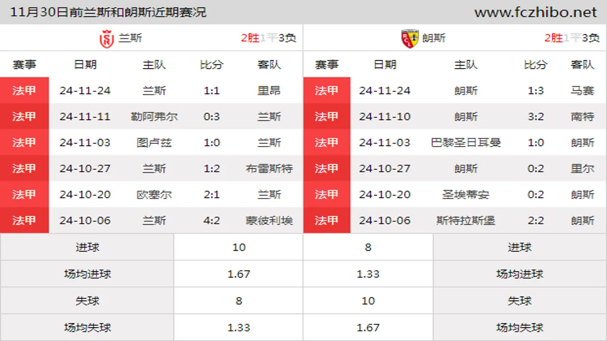 11月30日前兰斯和朗斯近期比赛胜负和球队数据