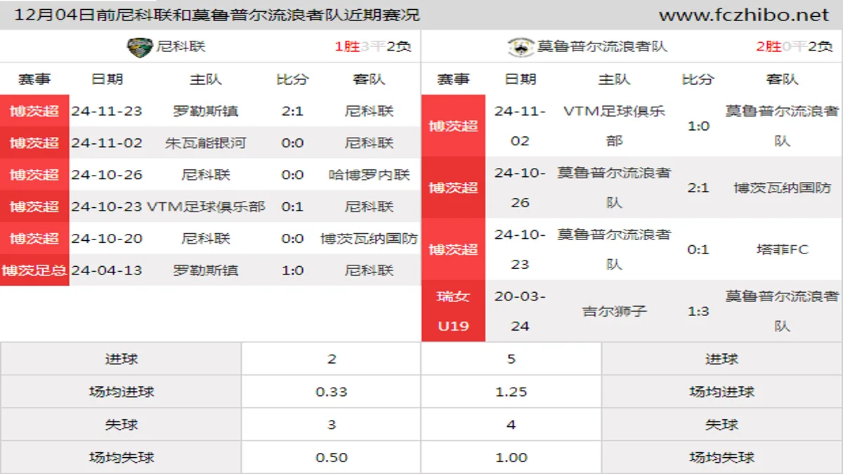 12月04日前尼科联和莫鲁普尔流浪者队近期比赛胜负和球队数据