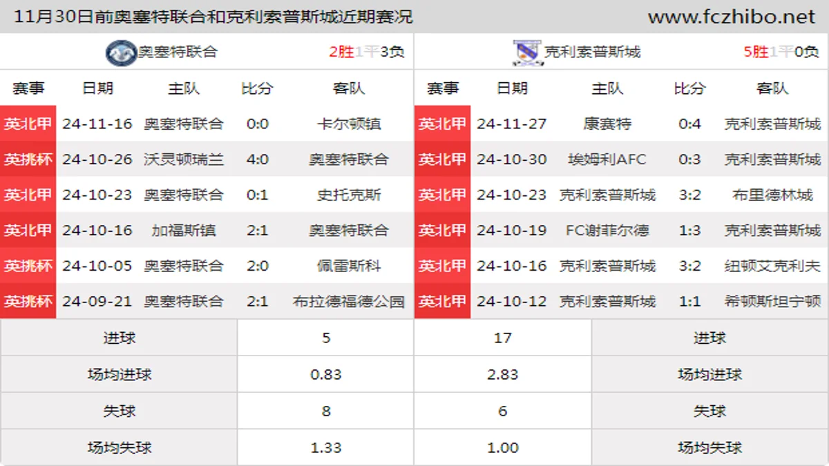 11月30日前奥塞特联合和克利索普斯城近期比赛胜负和球队数据