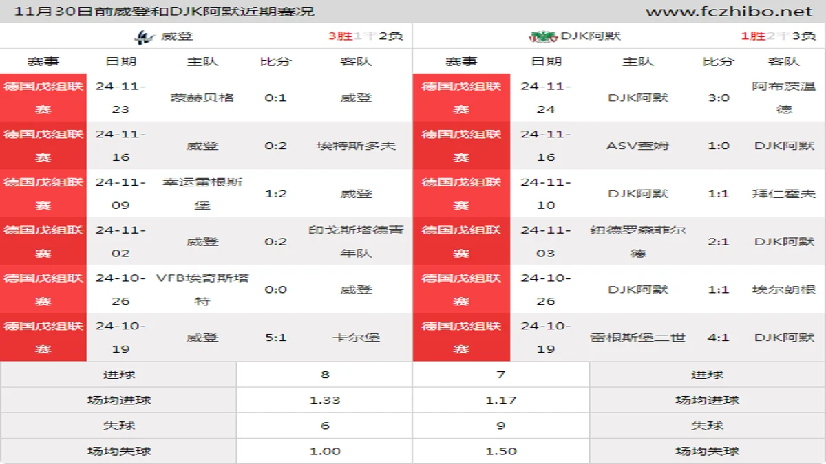 11月30日前威登和DJK阿默近期比赛胜负和球队数据