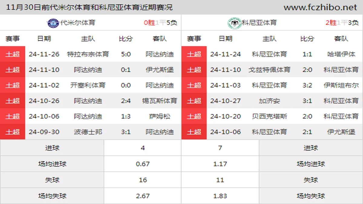 11月30日前代米尔体育和科尼亚体育近期比赛胜负和球队数据