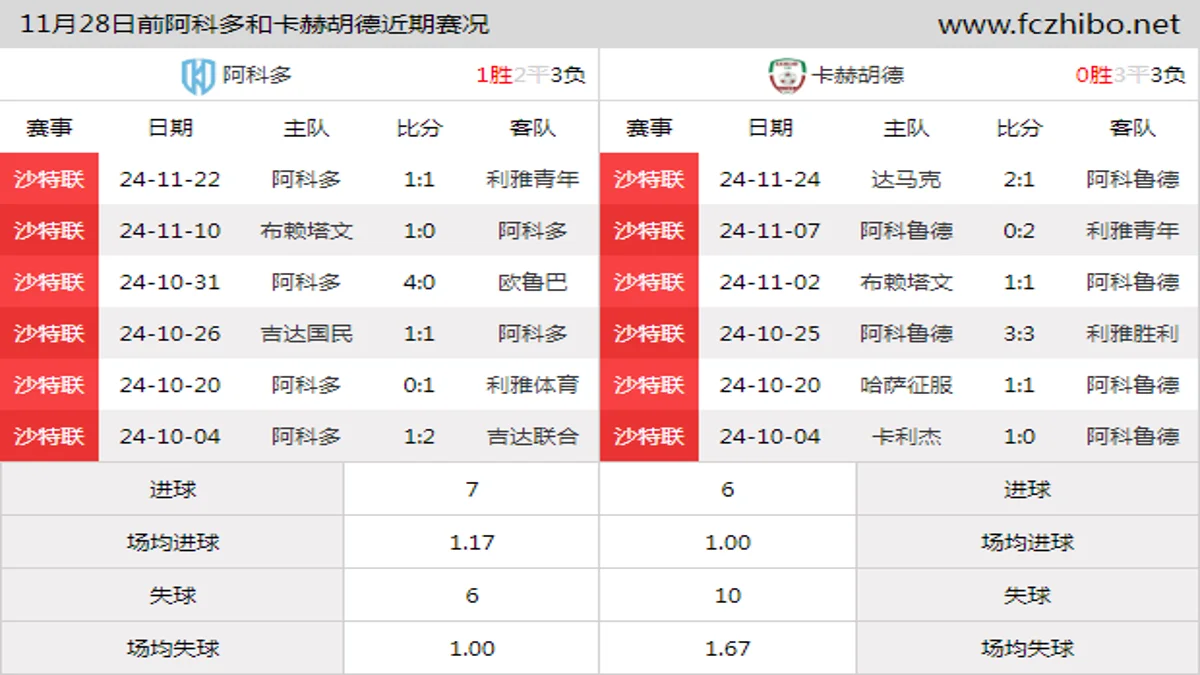 11月28日前阿科多和卡赫胡德近期比赛胜负和球队数据