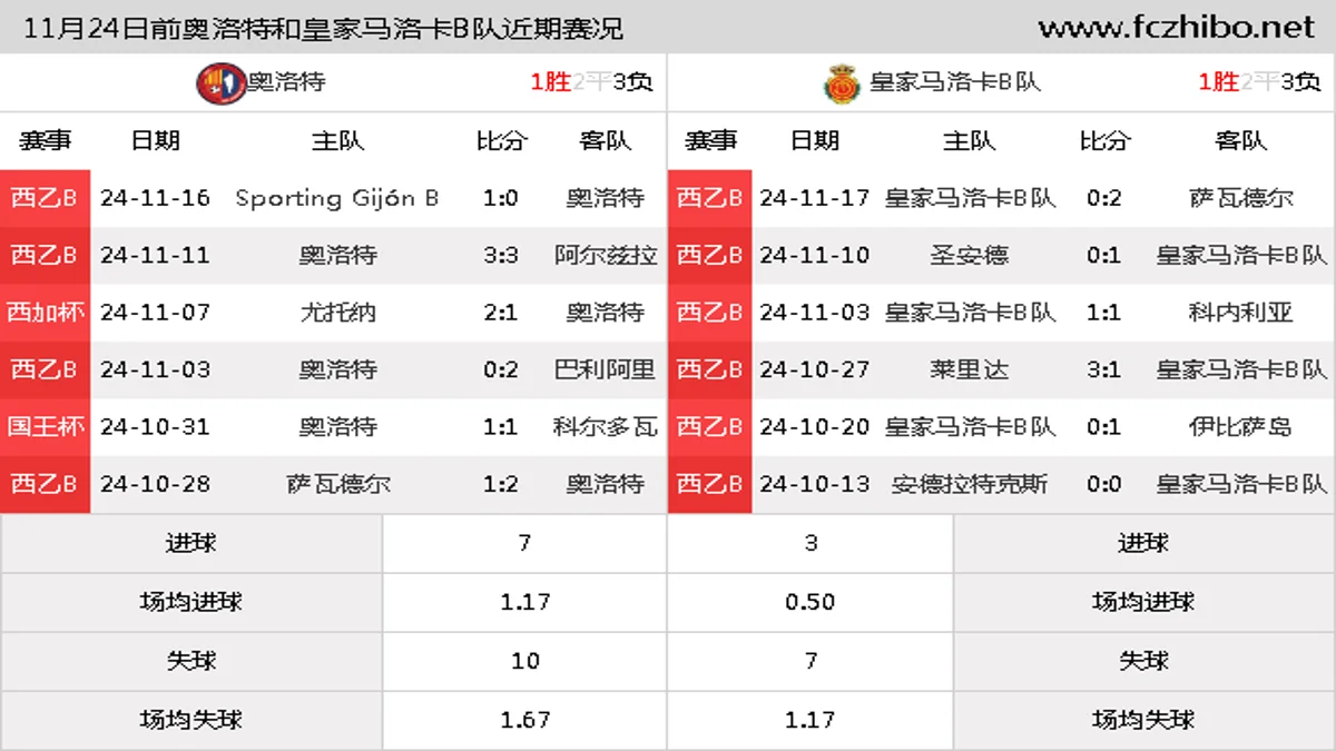 11月24日前奥洛特和皇家马洛卡B队近期比赛胜负和球队数据