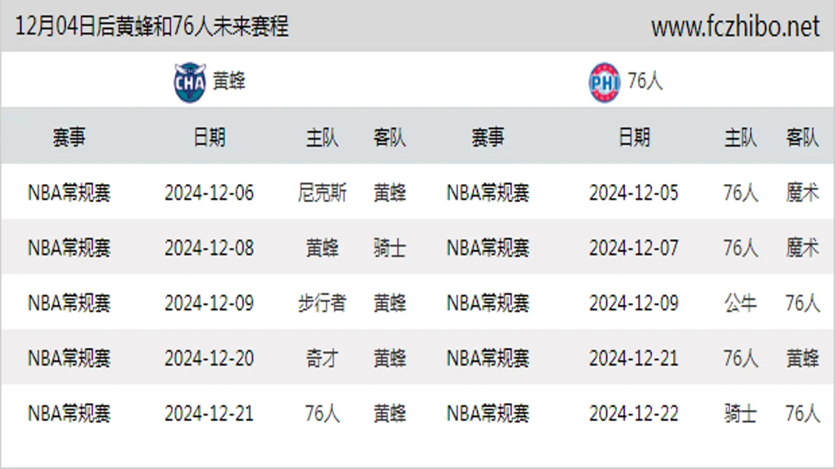 12月04日后黄蜂和76人近期赛程预览