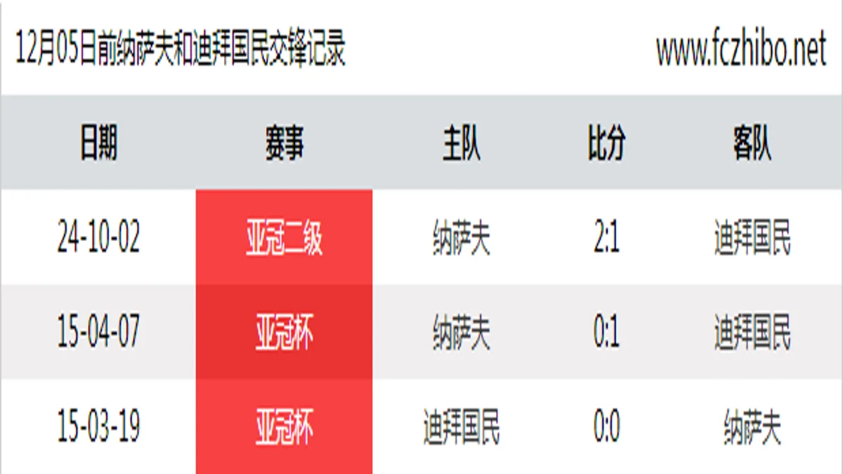 12月05日前纳萨夫和迪拜国民最近3场交锋数据