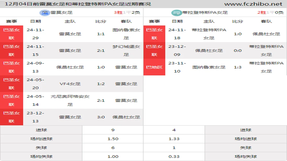 12月04日前雷莫女足和蒂拉登特斯PA女足近期比赛胜负和球队数据