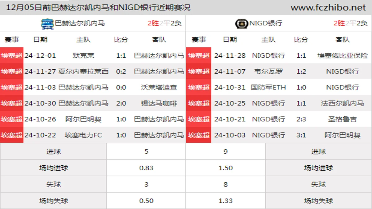 12月05日前巴赫达尔凯内马和NIGD银行近期比赛胜负和球队数据