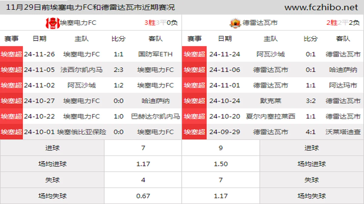 11月29日前埃塞电力FC和德雷达瓦市近期比赛胜负和球队数据