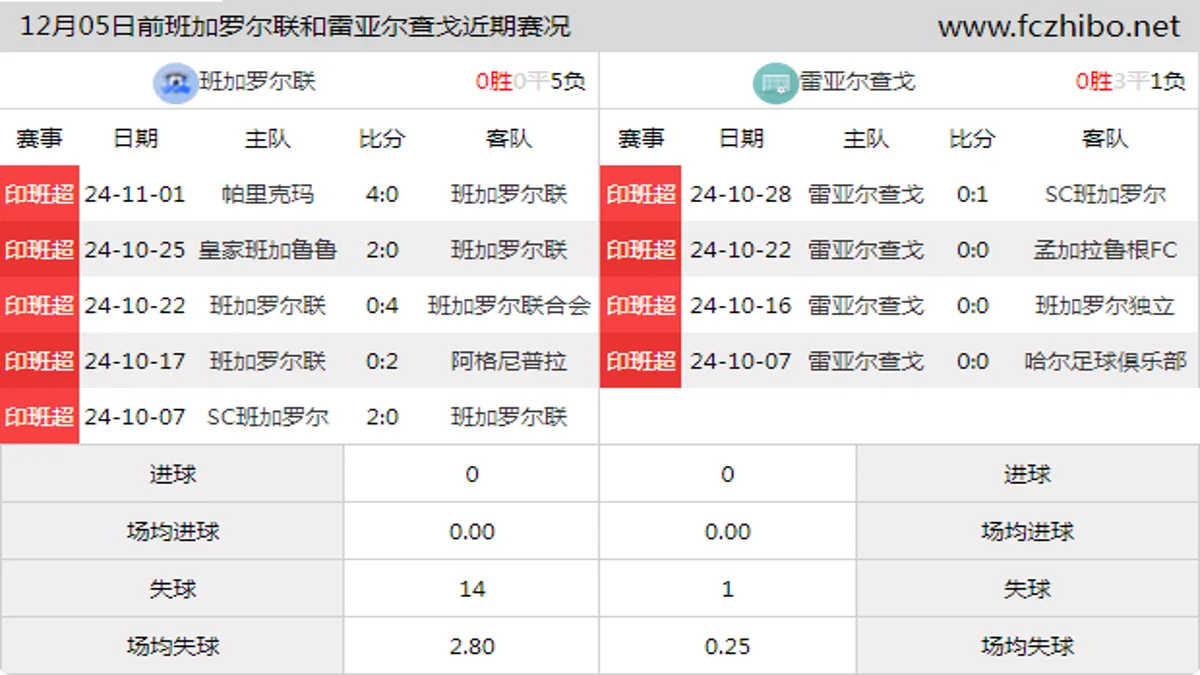 12月05日前班加罗尔联和雷亚尔查戈近期比赛胜负和球队数据