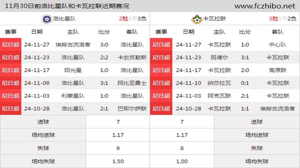 11月30日前洛比星队和卡瓦拉联近期比赛胜负和球队数据