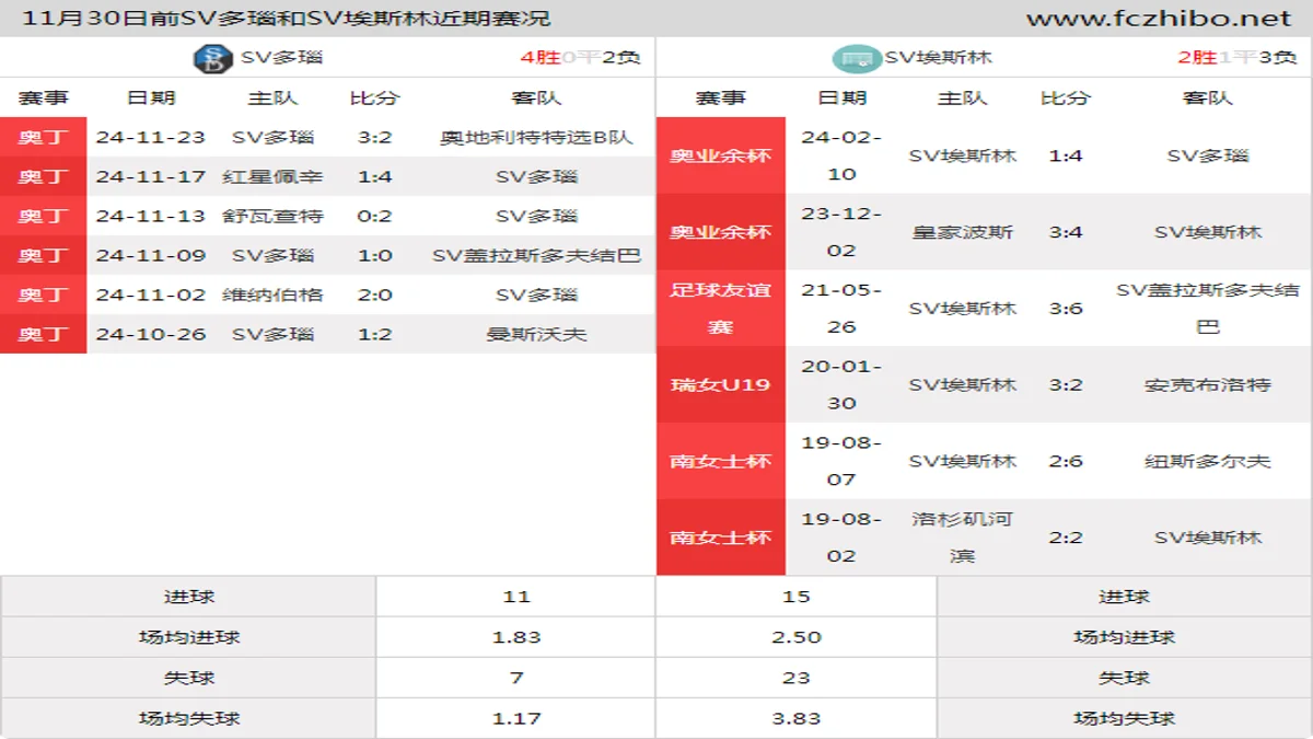 11月30日前SV多瑙和SV埃斯林近期比赛胜负和球队数据