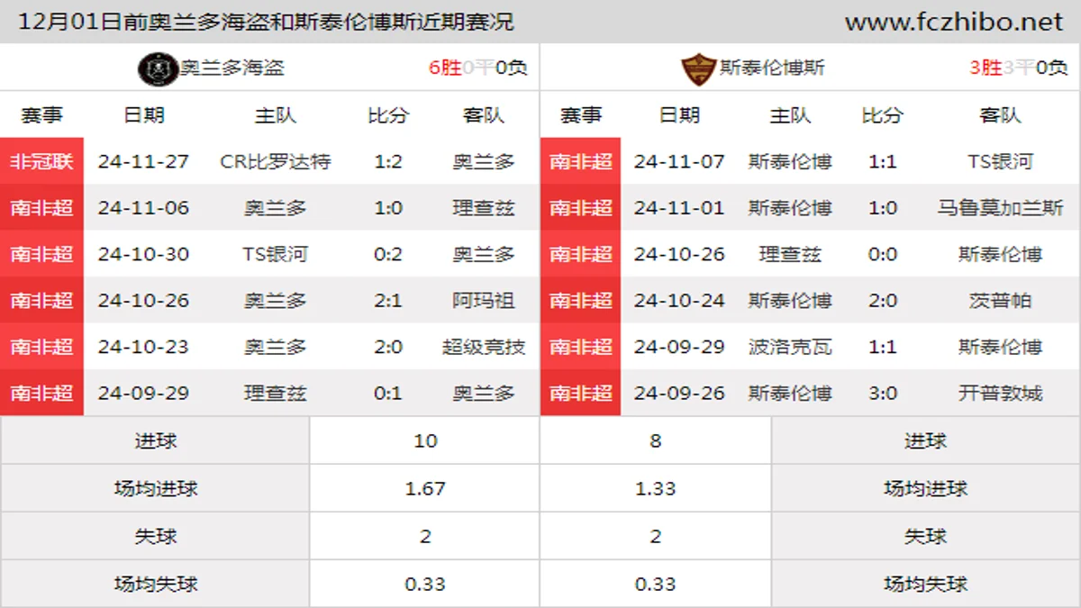 12月01日前奥兰多海盗和斯泰伦博斯近期比赛胜负和球队数据