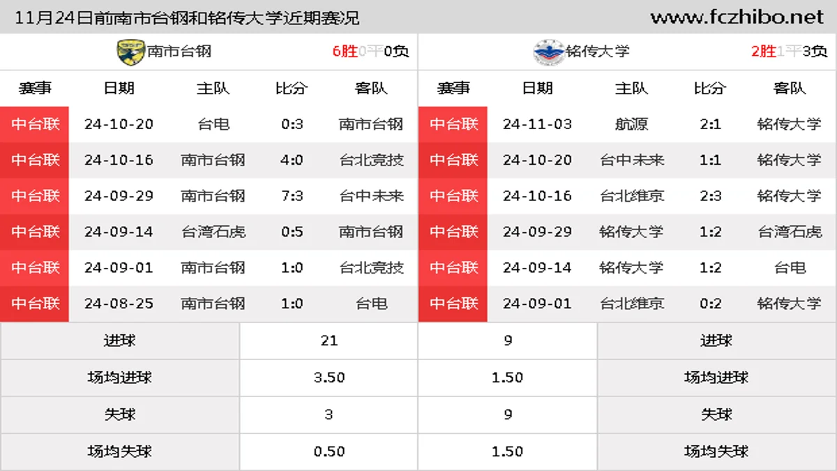 11月24日前南市台钢和铭传大学近期比赛胜负和球队数据