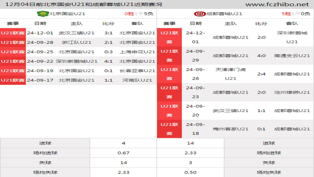 12月04日前北京国安U21和成都蓉城U21近期比赛胜负和球队数据