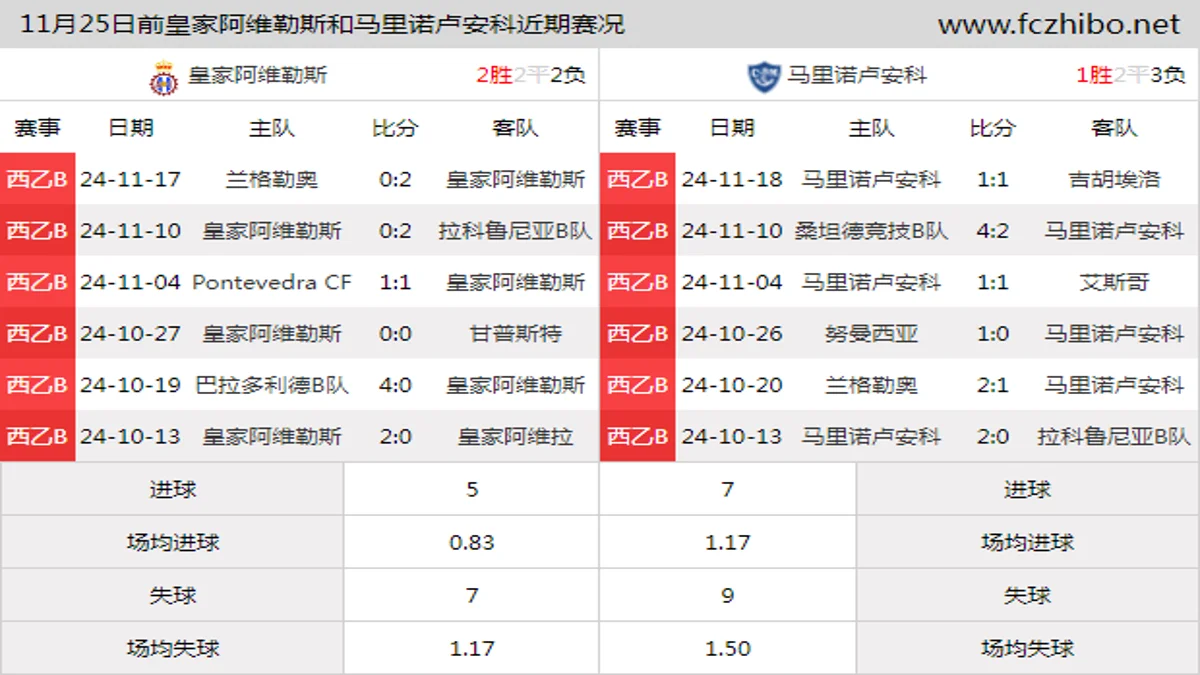 11月25日前皇家阿维勒斯和马里诺卢安科近期比赛胜负和球队数据