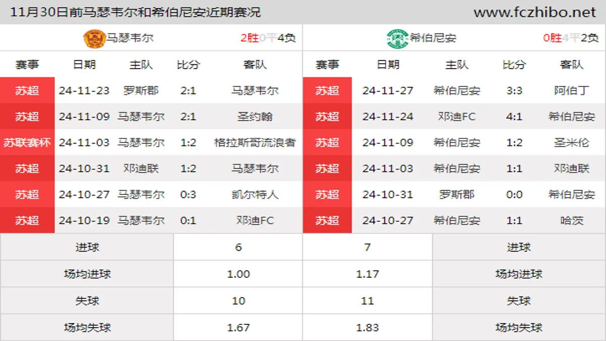 11月30日前马瑟韦尔和希伯尼安近期比赛胜负和球队数据