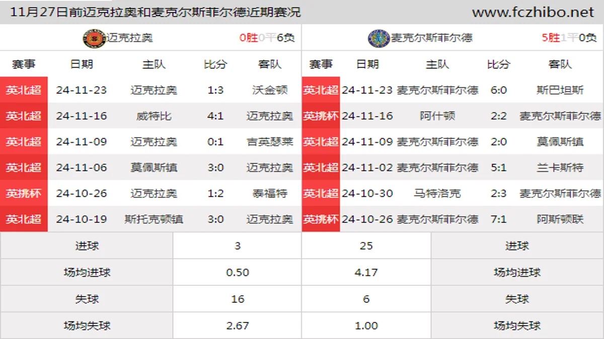 11月27日前迈克拉奥和麦克尔斯菲尔德近期比赛胜负和球队数据