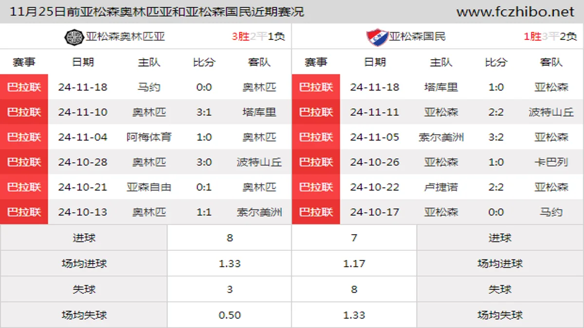 11月25日前亚松森奥林匹亚和亚松森国民近期比赛胜负和球队数据