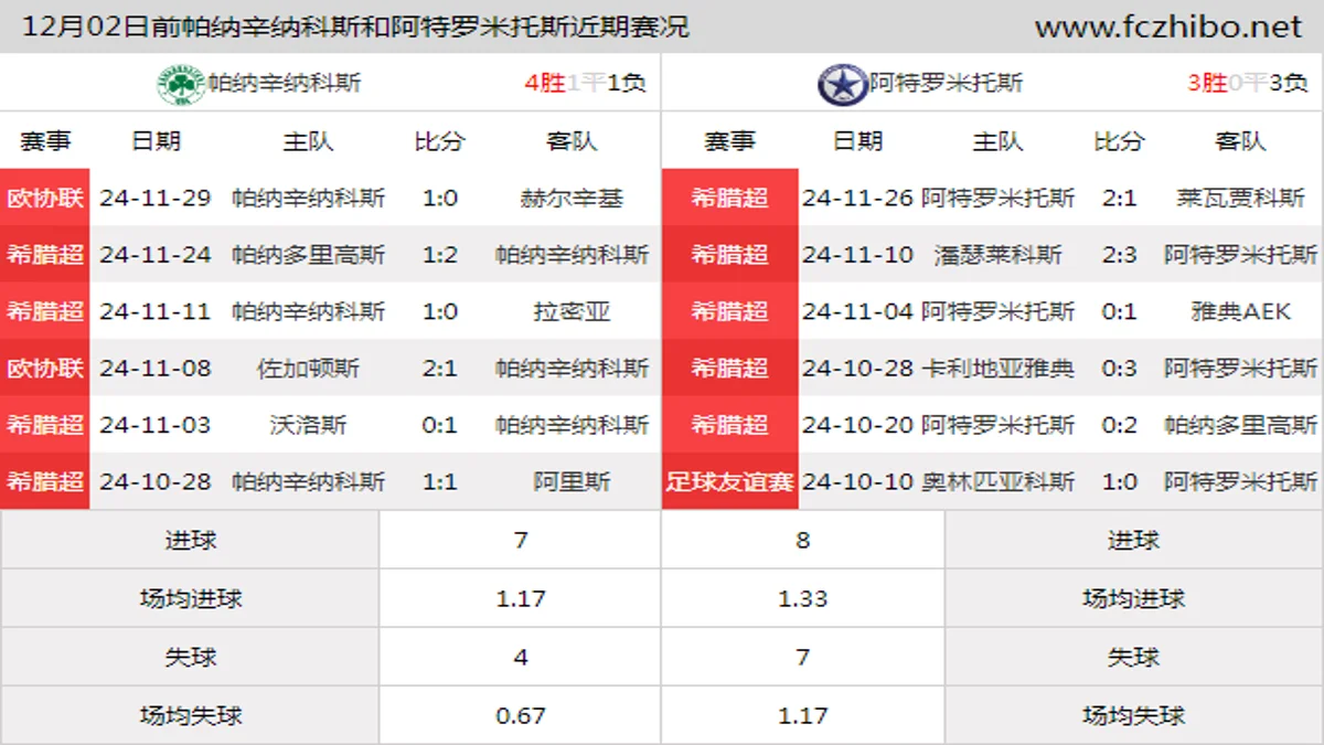 12月02日前帕纳辛纳科斯和阿特罗米托斯近期比赛胜负和球队数据