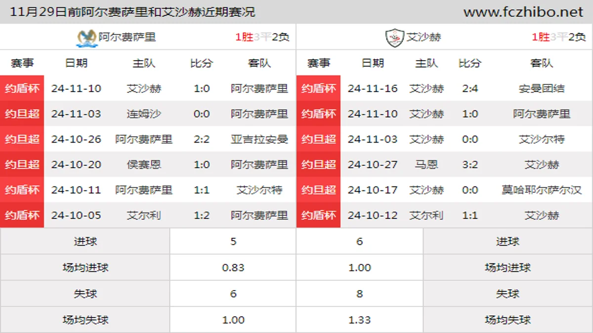 11月29日前阿尔费萨里和艾沙赫近期比赛胜负和球队数据