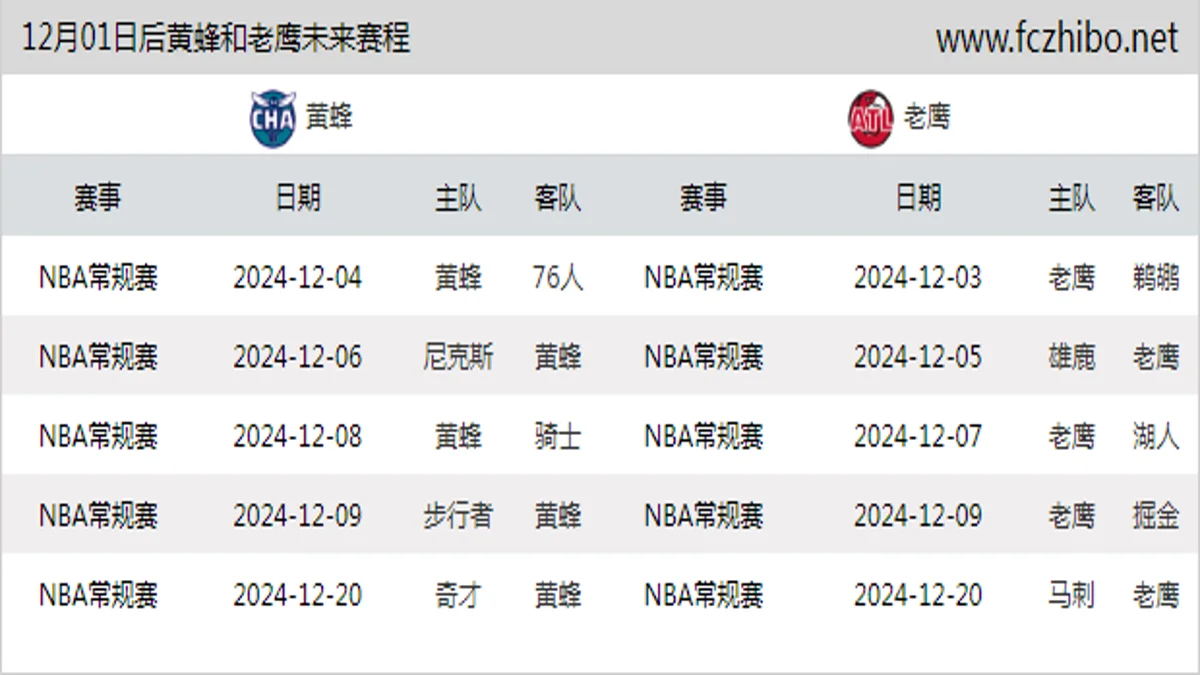 12月01日后黄蜂和老鹰近期赛程预览