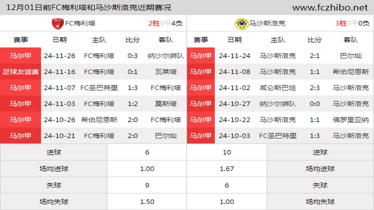 12月01日前FC梅利塔和马沙斯洛克近期比赛胜负和球队数据