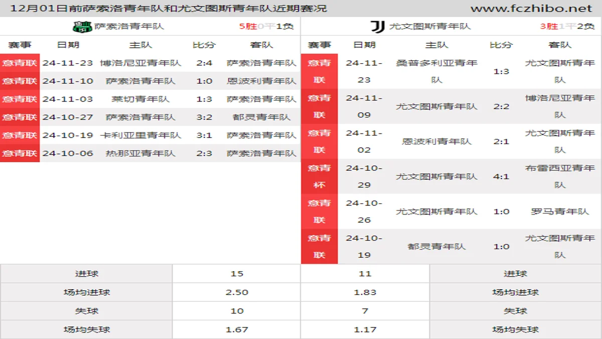 12月01日前萨索洛青年队和尤文图斯青年队近期比赛胜负和球队数据