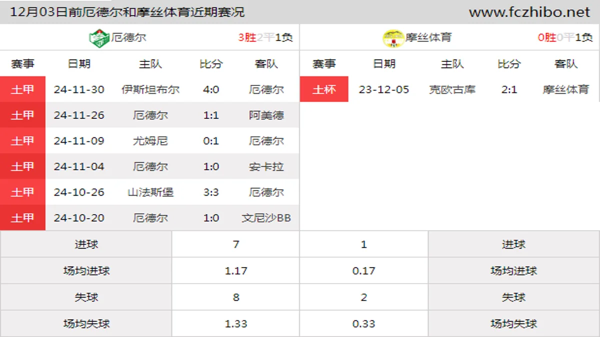 12月03日前厄德尔和摩丝体育近期比赛胜负和球队数据