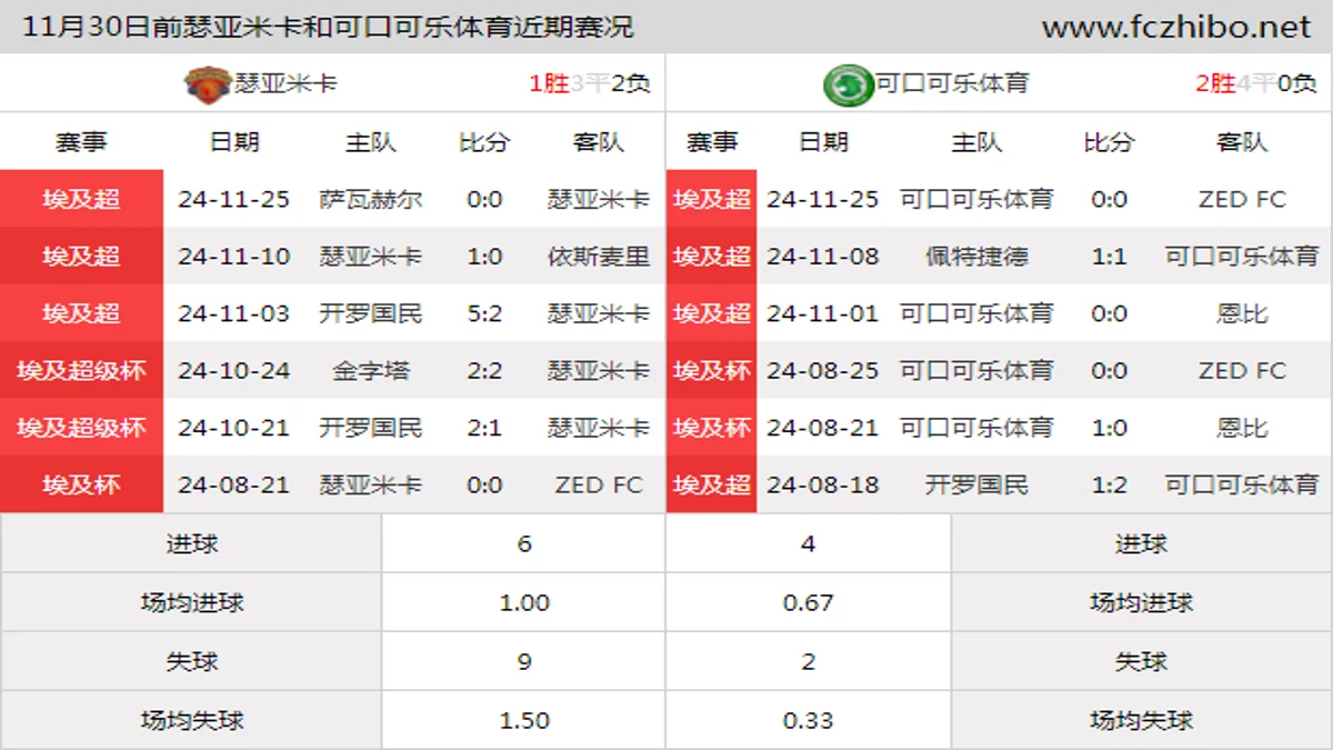 11月30日前瑟亚米卡和可口可乐体育近期比赛胜负和球队数据