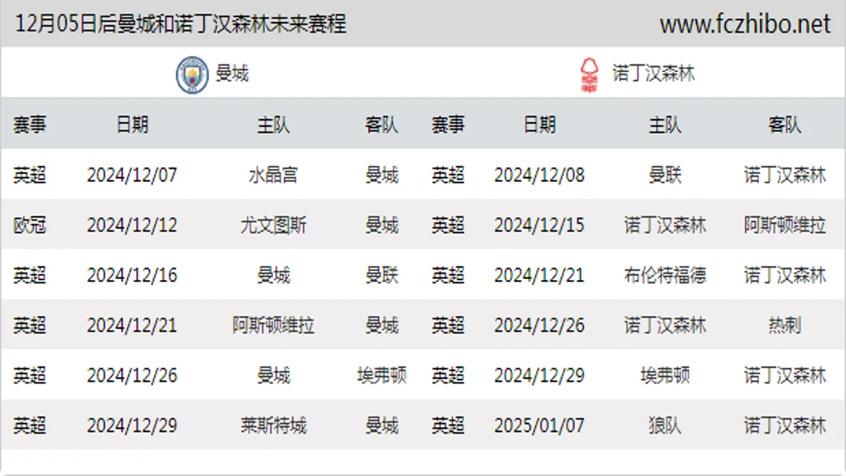 12月05日后曼城和诺丁汉森林近期赛程预览