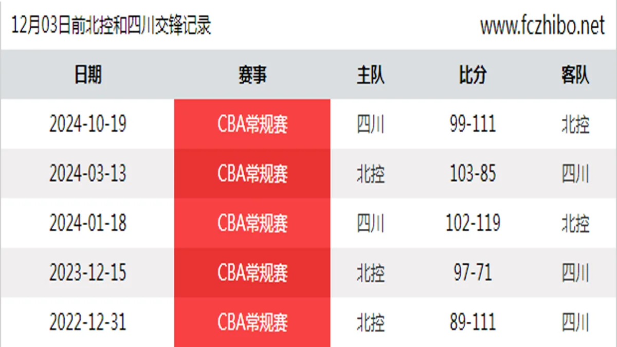 12月03日前北控和四川最近5场交锋数据