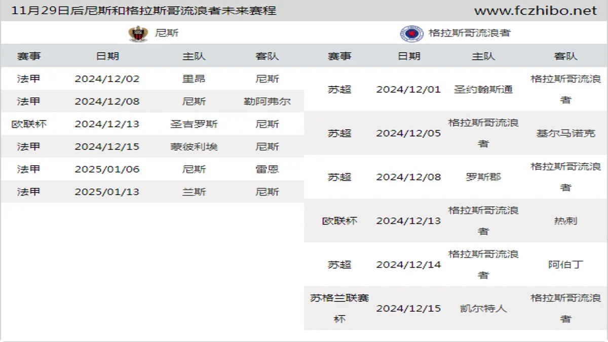 11月29日后尼斯和格拉斯哥流浪者近期赛程预览