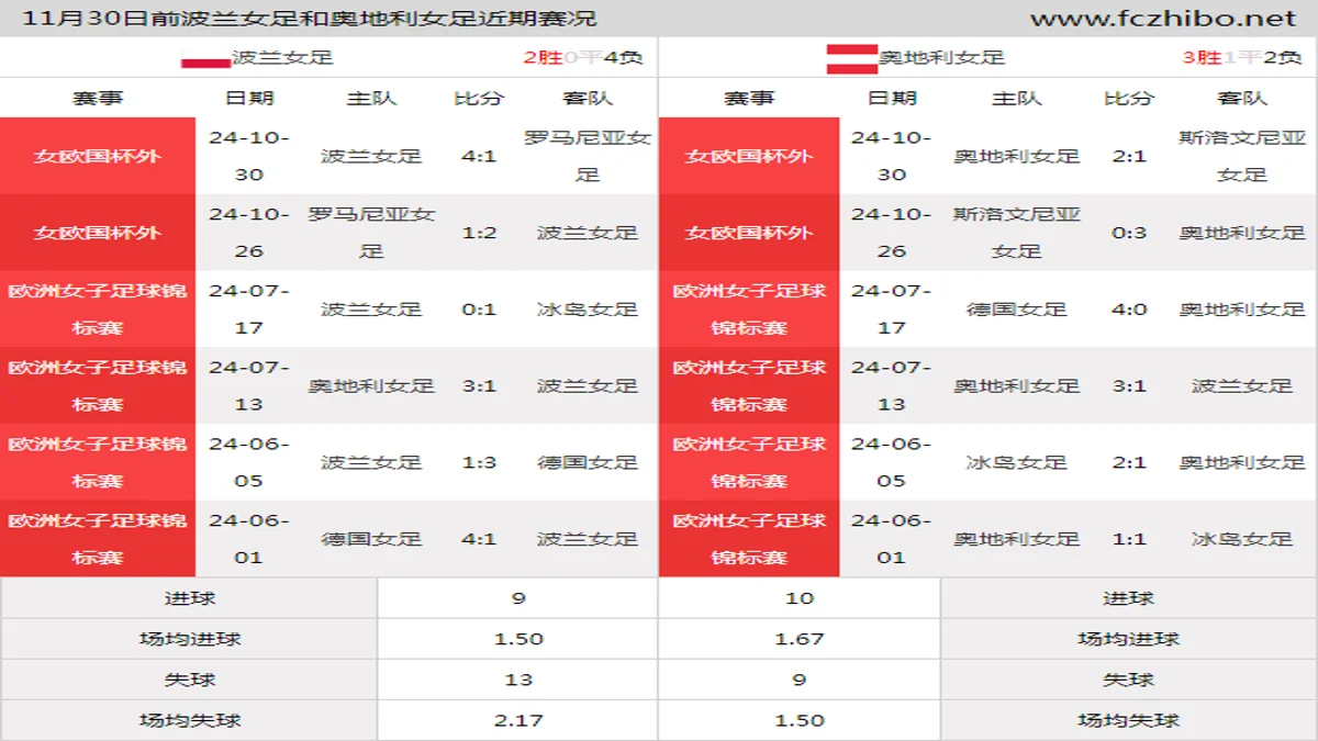 11月30日前波兰女足和奥地利女足近期比赛胜负和球队数据