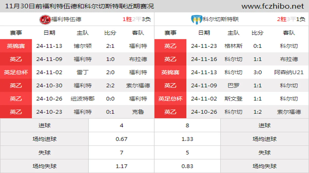 11月30日前福利特伍德和科尔切斯特联近期比赛胜负和球队数据