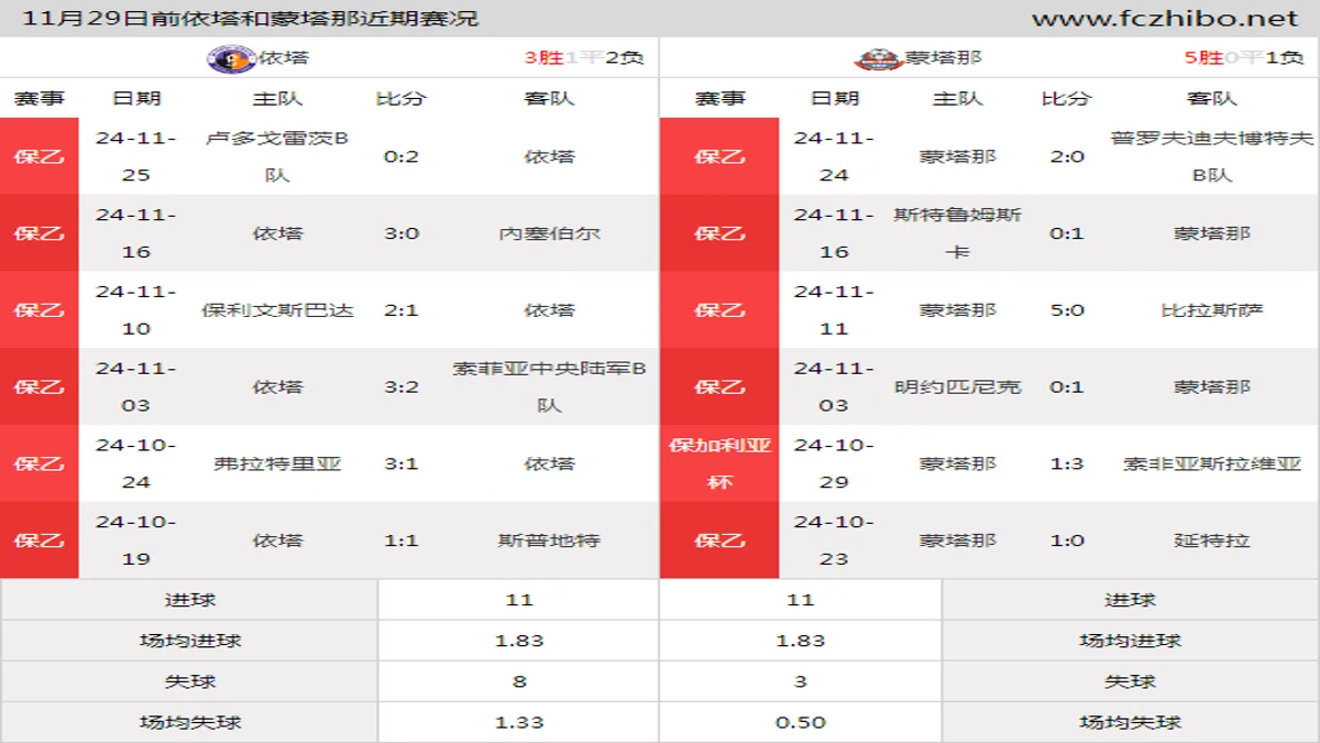 11月29日前依塔和蒙塔那近期比赛胜负和球队数据