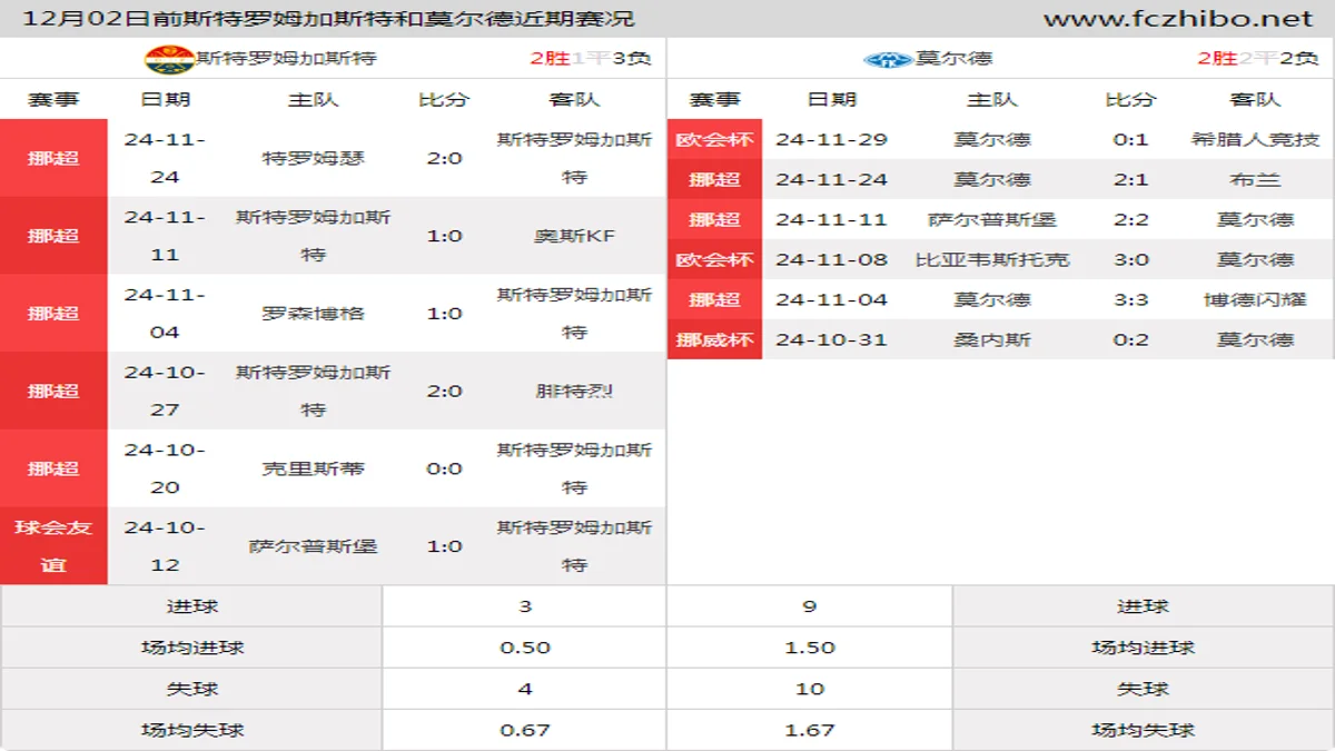 12月02日前斯特罗姆加斯特和莫尔德近期比赛胜负和球队数据