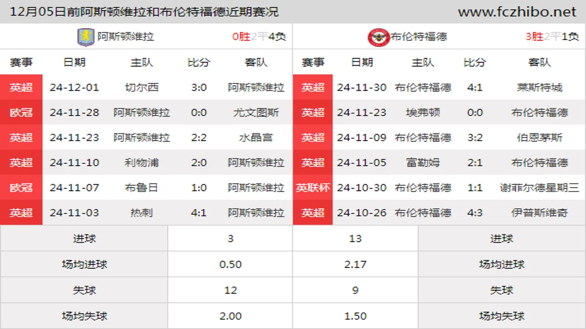 12月05日前阿斯顿维拉和布伦特福德近期比赛胜负和球队数据