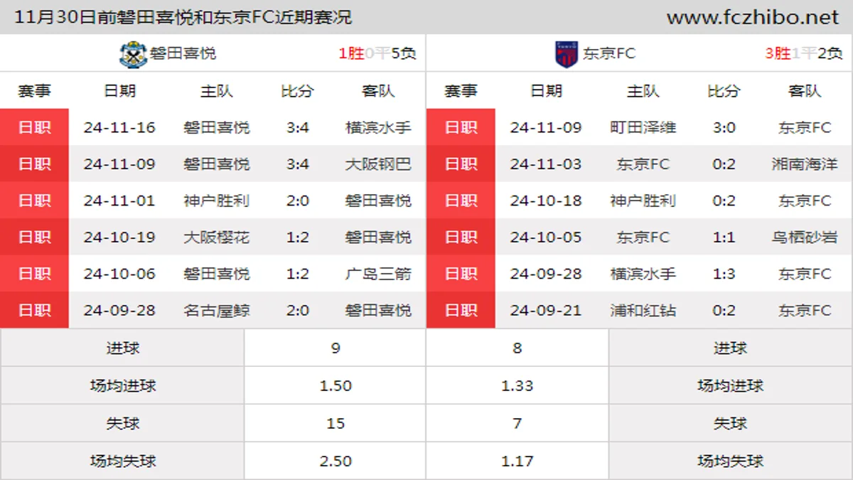 11月30日前磐田喜悦和东京FC近期比赛胜负和球队数据