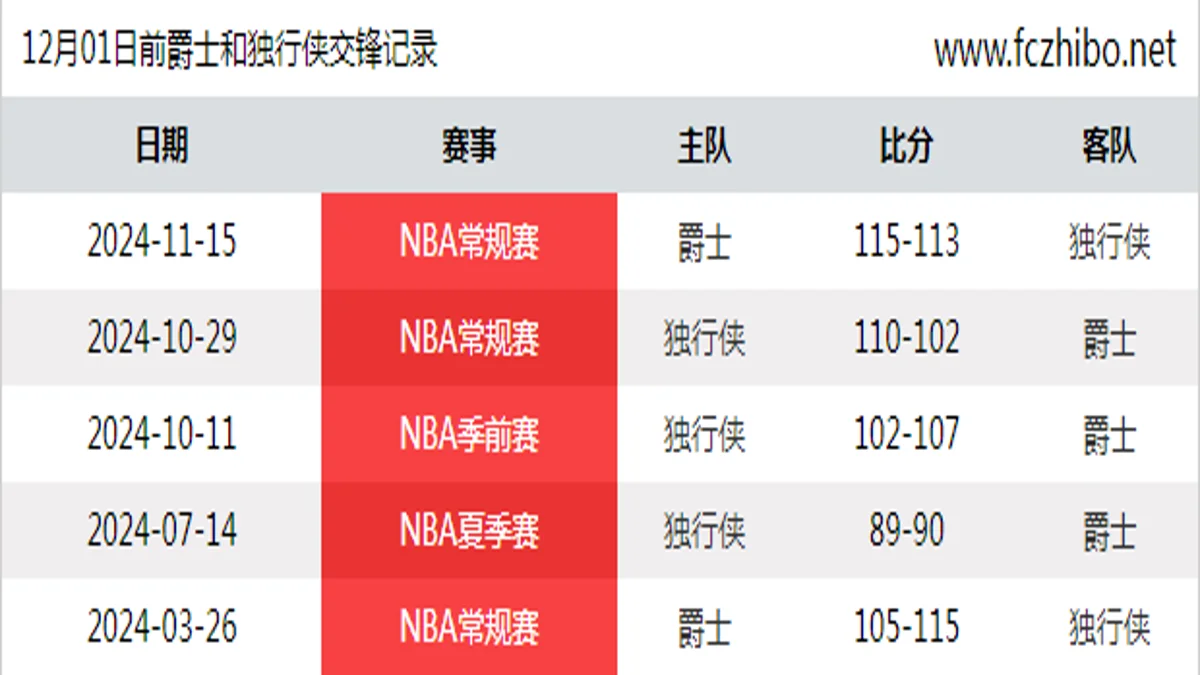 12月01日前爵士和独行侠最近5场交锋数据