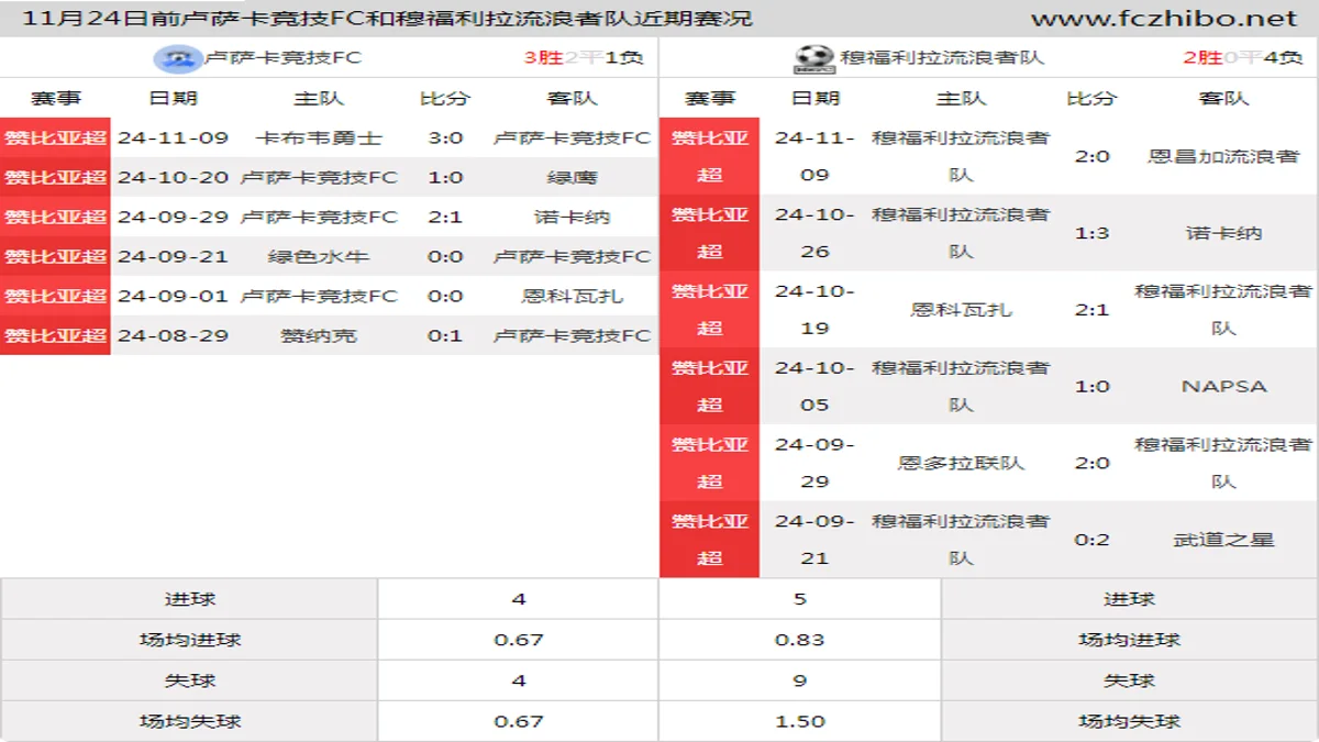 11月24日前卢萨卡竞技FC和穆福利拉流浪者队近期比赛胜负和球队数据