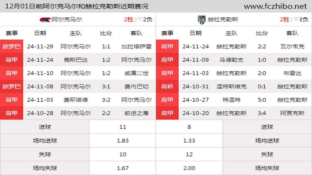 12月01日前阿尔克马尔和赫拉克勒斯近期比赛胜负和球队数据