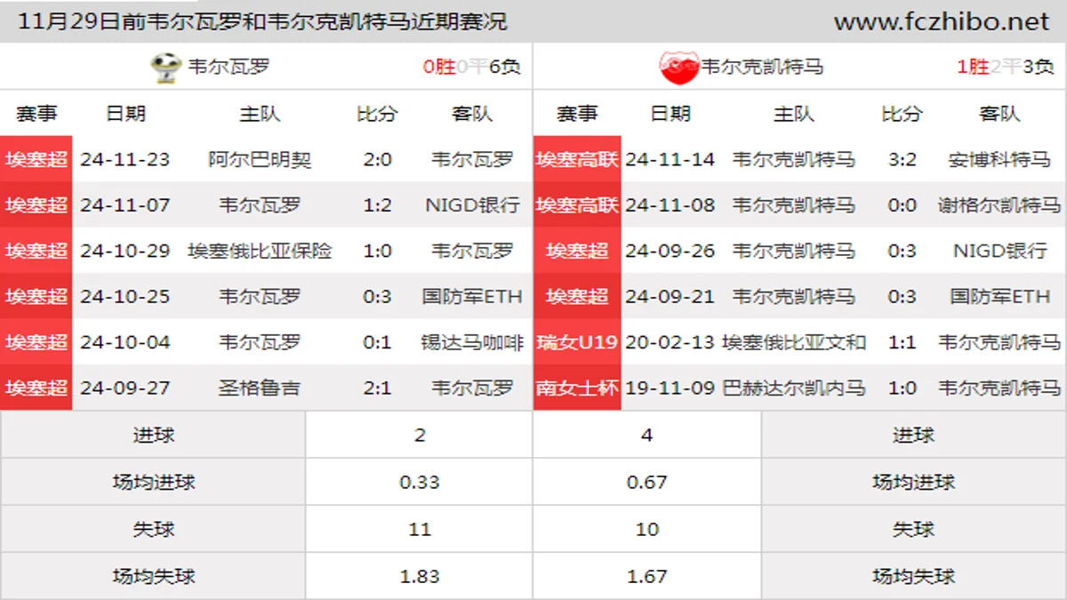 11月29日前韦尔瓦罗和韦尔克凯特马近期比赛胜负和球队数据