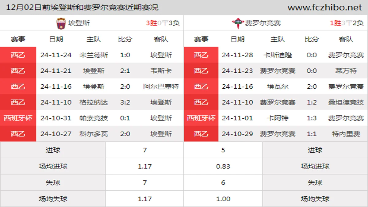 12月02日前埃登斯和费罗尔竞赛近期比赛胜负和球队数据