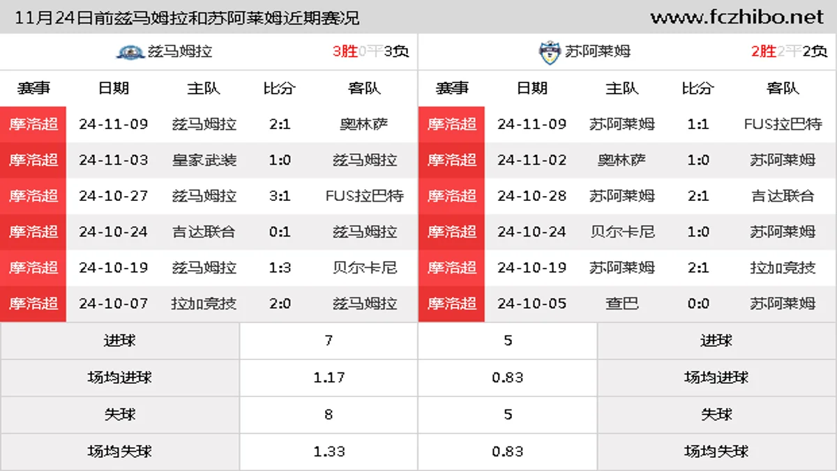 11月24日前兹马姆拉和苏阿莱姆近期比赛胜负和球队数据