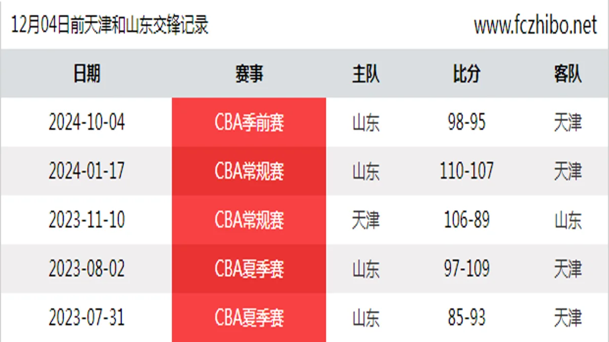 12月04日前天津和山东最近5场交锋数据