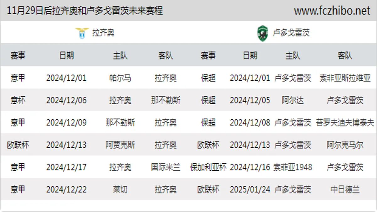 11月29日后拉齐奥和卢多戈雷茨近期赛程预览